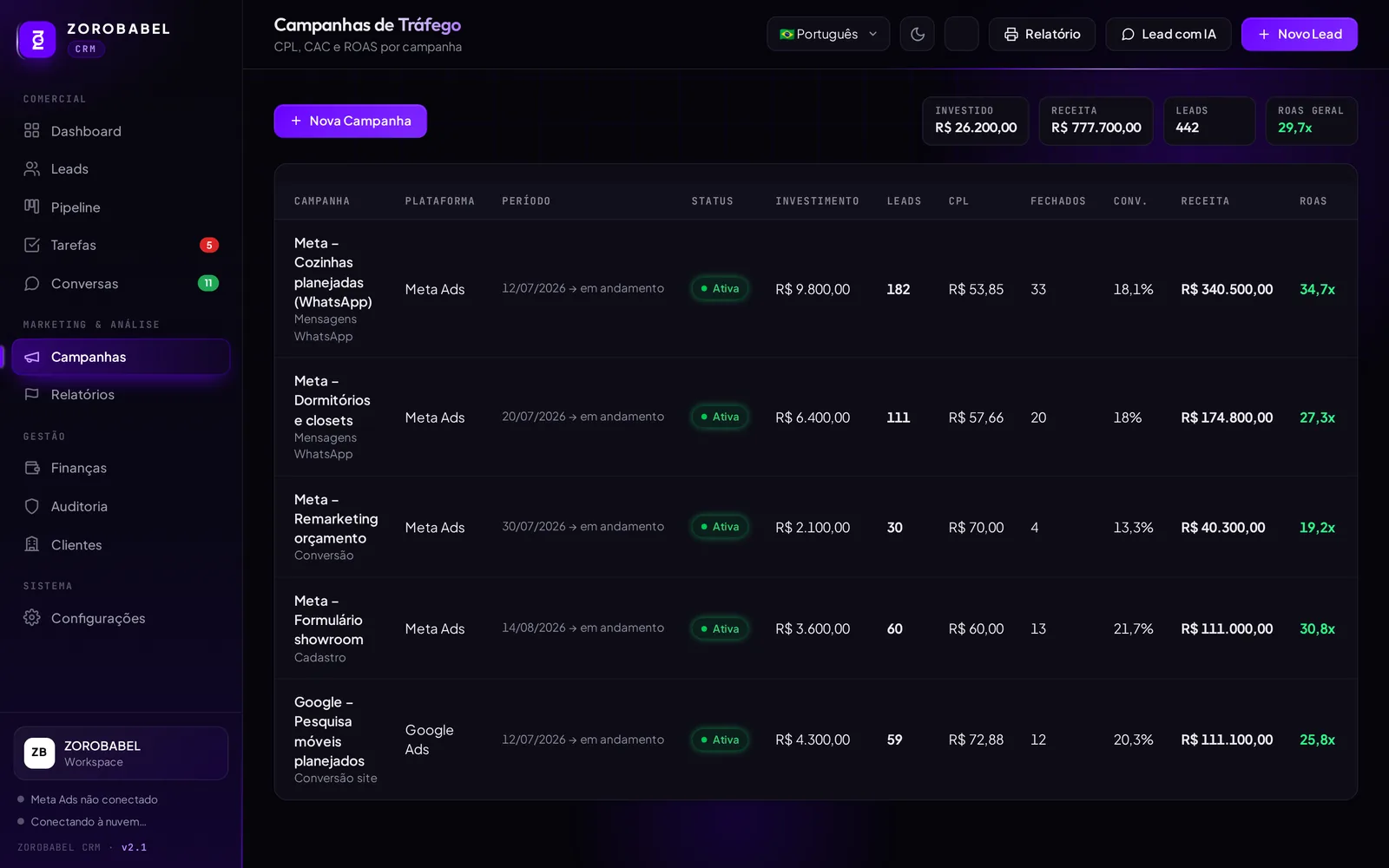 Tabela de campanhas com investimento, leads, custo por lead, conversão, receita e ROAS.
