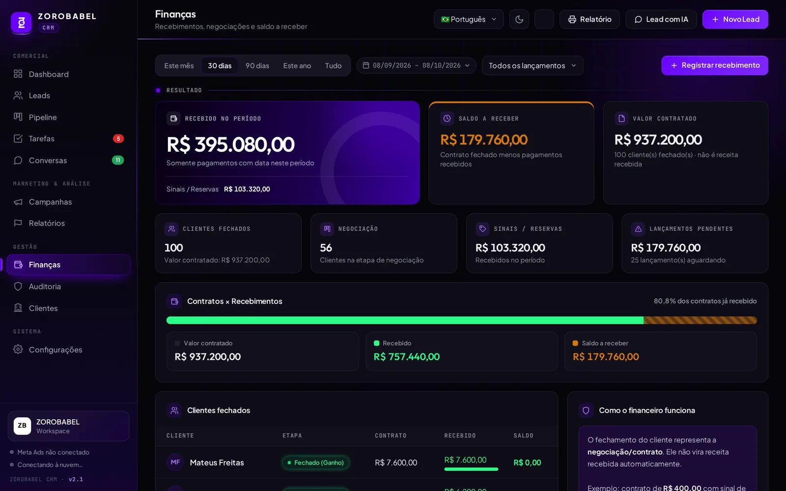 Tela de finanças do CRM com recebido no período, saldo a receber, valor contratado e a barra de contratos por recebimentos.